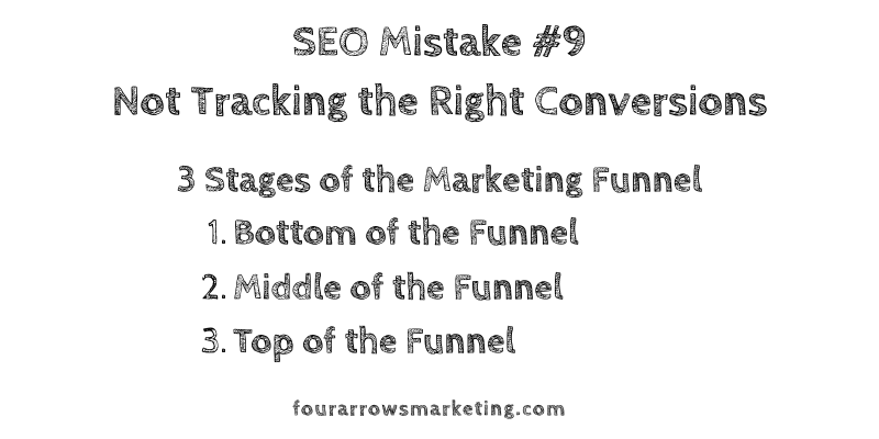 Stages of the Marketing Funnel