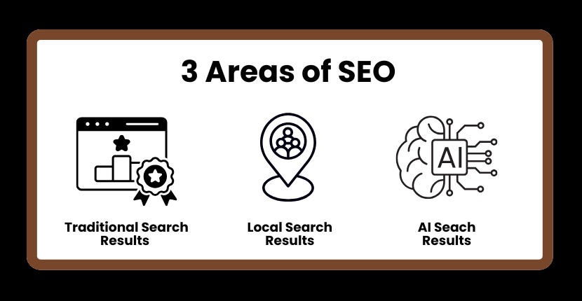 3 Areas of SEO