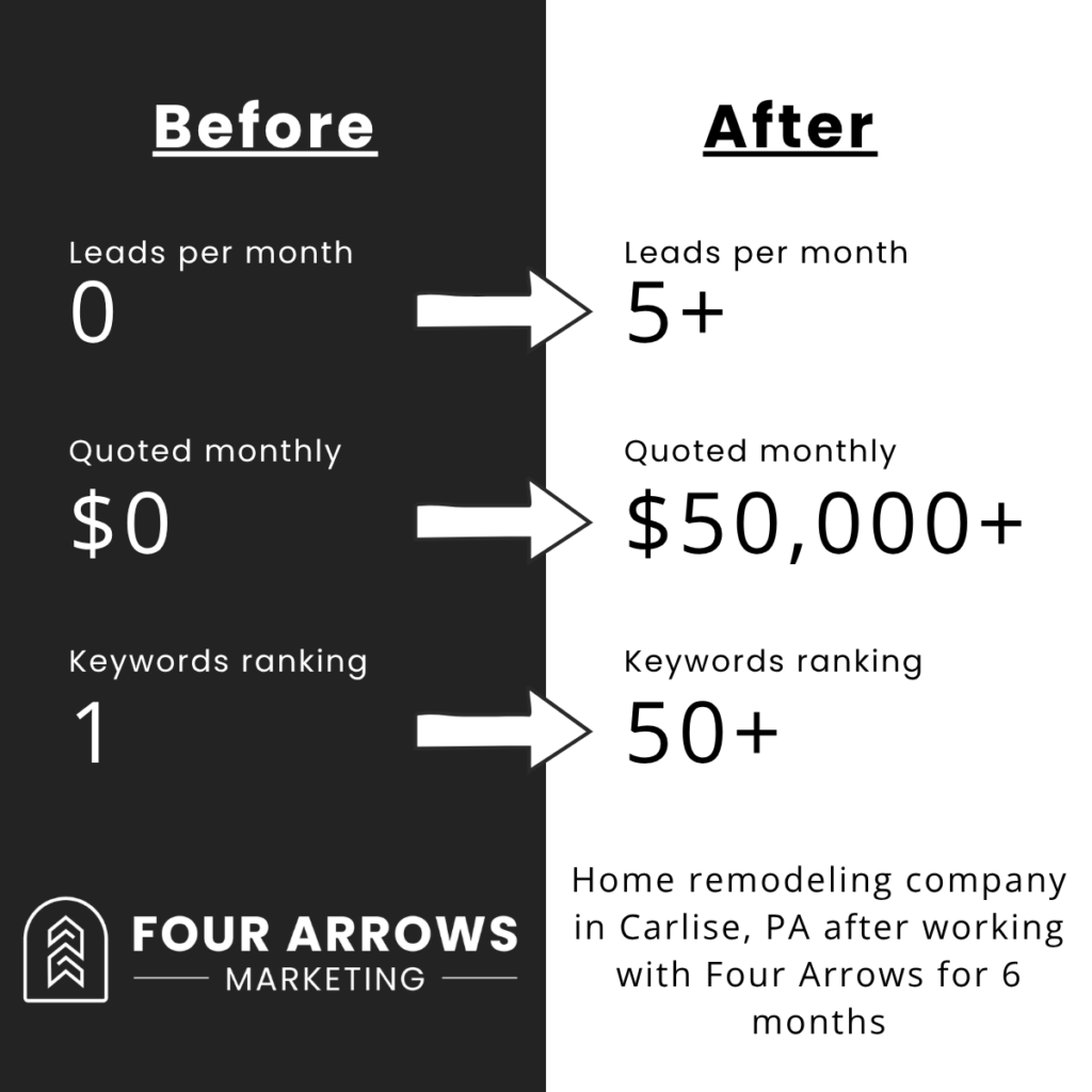 Case Study for Client in Carlisle, PA