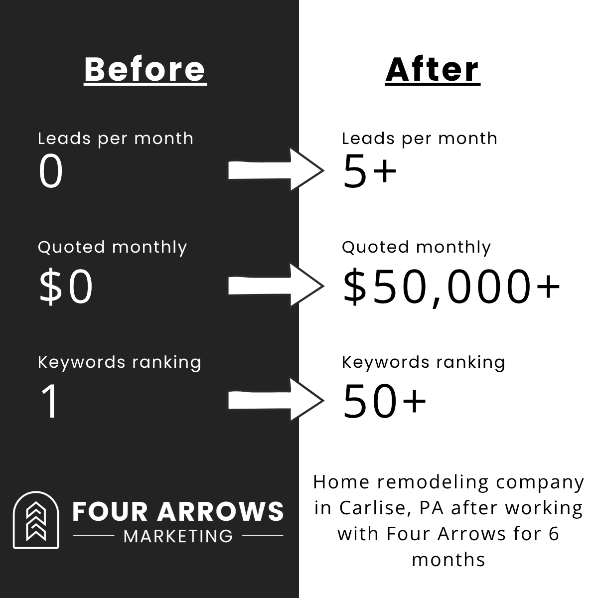 Case Study for Client in Carlisle, PA